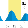 Duck tide chart for Tuesday, October 31, 2023
