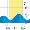 Duck tide chart for Saturday, October 7, 2023