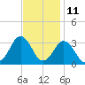 Duck tide chart for Saturday, November 11, 2023