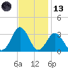 Duck tide chart for Monday, November 13, 2023