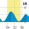 Duck tide chart for Thursday, November 16, 2023