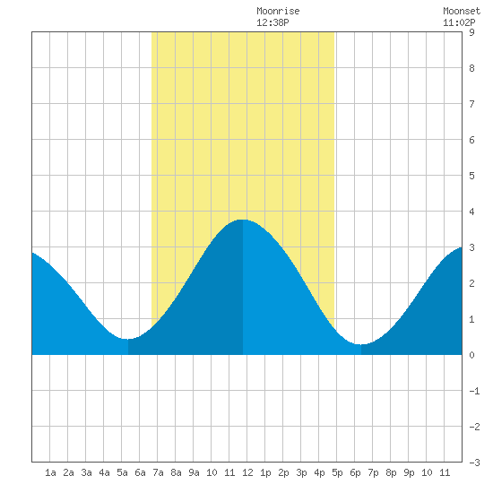 Duck tide chart for Sunday, November 19, 2023