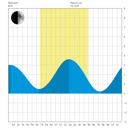 Duck tide chart for Monday, November 20, 2023
