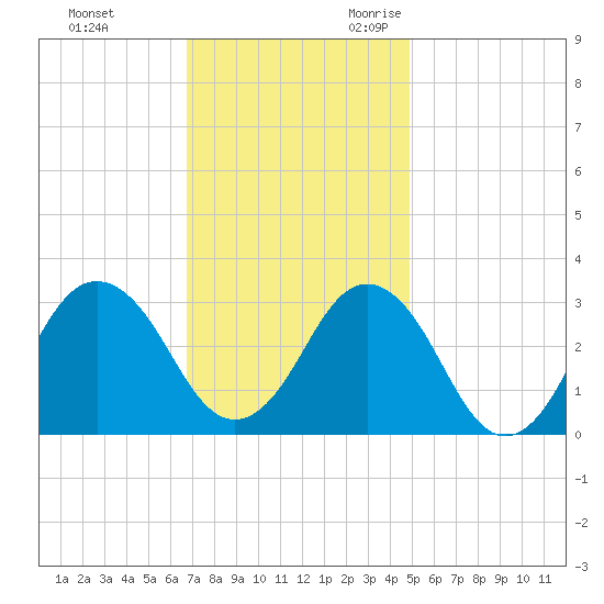 Duck tide chart for Wednesday, November 22, 2023