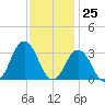 Duck tide chart for Saturday, November 25, 2023