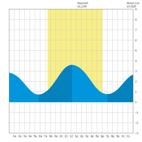 Duck tide chart for Friday, November 3, 2023