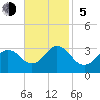 Duck tide chart for Sunday, November 5, 2023