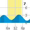 Duck tide chart for Tuesday, November 7, 2023