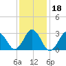 Duck tide chart for Monday, December 18, 2023