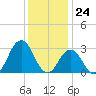 Duck tide chart for Sunday, December 24, 2023