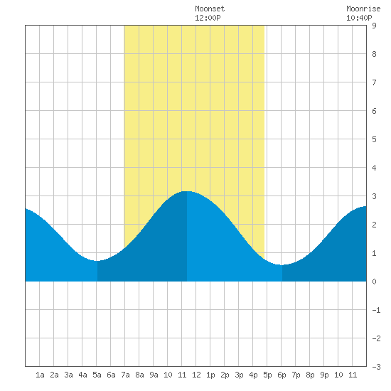 Duck tide chart for Sunday, December 3, 2023