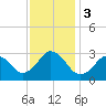 Duck tide chart for Sunday, December 3, 2023