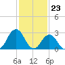 Duck tide chart for Tuesday, January 23, 2024
