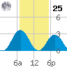 Duck tide chart for Thursday, January 25, 2024