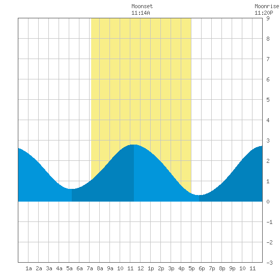 Duck tide chart for Tuesday, January 2, 2024