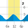 Duck tide chart for Tuesday, January 2, 2024