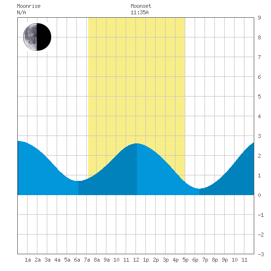 Duck tide chart for Wednesday, January 3, 2024