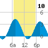 Duck tide chart for Saturday, February 10, 2024