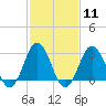 Duck tide chart for Sunday, February 11, 2024