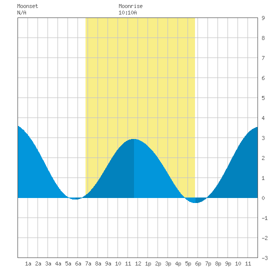Duck tide chart for Thursday, February 15, 2024