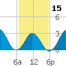 Duck tide chart for Thursday, February 15, 2024