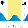 Duck tide chart for Friday, February 16, 2024