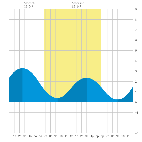 Duck tide chart for Sunday, February 18, 2024