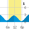 Duck tide chart for Thursday, February 1, 2024