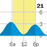 Duck tide chart for Wednesday, February 21, 2024