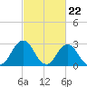 Duck tide chart for Thursday, February 22, 2024