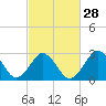 Duck tide chart for Wednesday, February 28, 2024