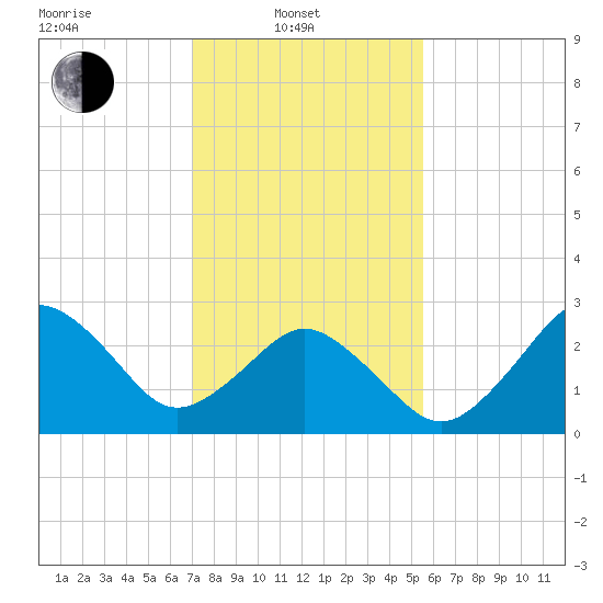 Duck tide chart for Friday, February 2, 2024