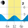 Duck tide chart for Friday, February 2, 2024