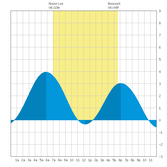 Duck tide chart for Thursday, February 8, 2024