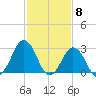 Duck tide chart for Thursday, February 8, 2024