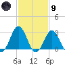 Duck tide chart for Friday, February 9, 2024