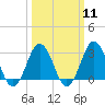 Duck tide chart for Monday, March 11, 2024