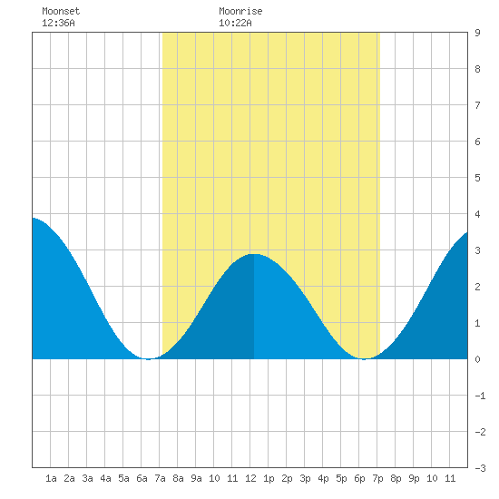 Duck tide chart for Friday, March 15, 2024