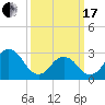 Duck tide chart for Sunday, March 17, 2024