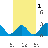 Duck tide chart for Friday, March 1, 2024