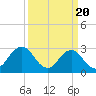 Duck tide chart for Wednesday, March 20, 2024