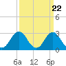 Duck tide chart for Friday, March 22, 2024