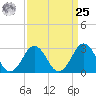 Duck tide chart for Monday, March 25, 2024