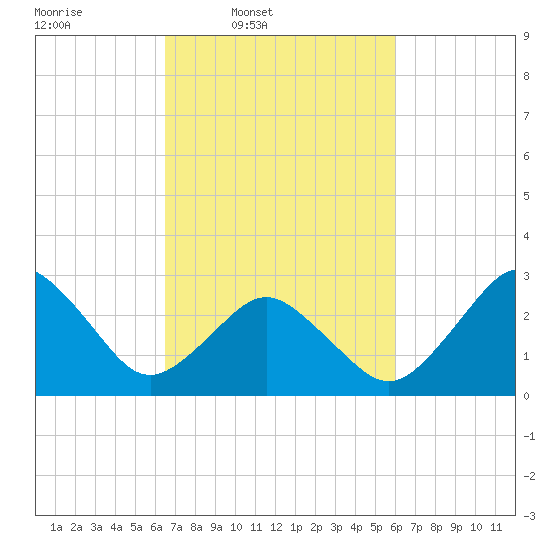 Duck tide chart for Saturday, March 2, 2024
