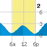 Duck tide chart for Saturday, March 2, 2024