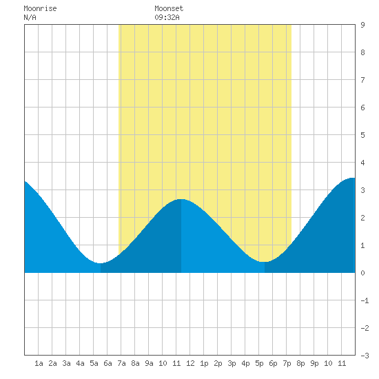 Duck tide chart for Saturday, March 30, 2024