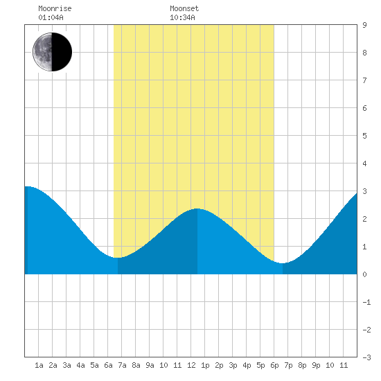 Duck tide chart for Sunday, March 3, 2024