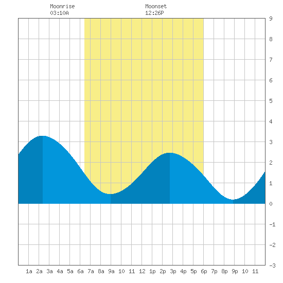 Duck tide chart for Tuesday, March 5, 2024