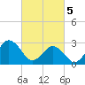 Duck tide chart for Tuesday, March 5, 2024