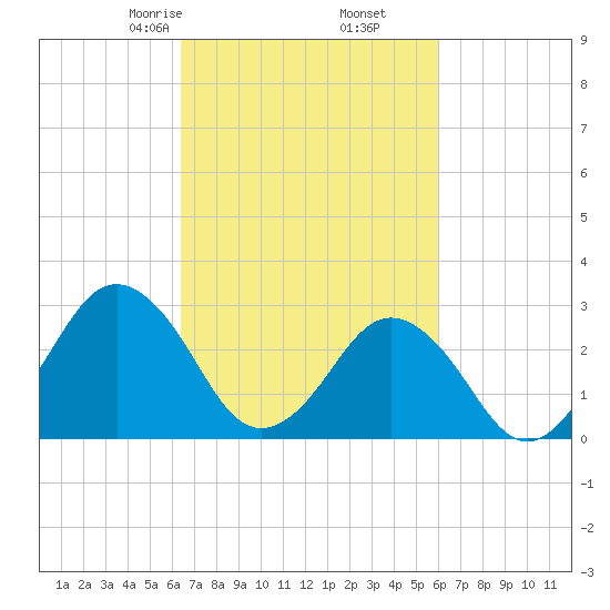 Duck tide chart for Wednesday, March 6, 2024
